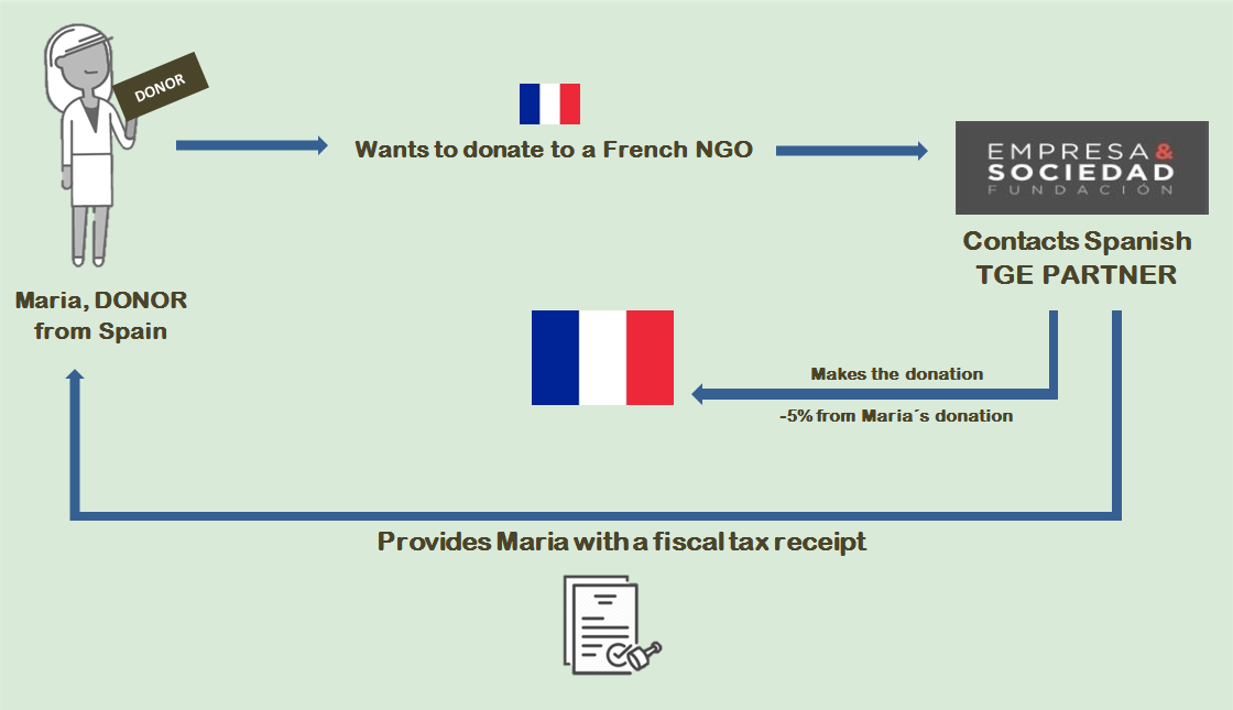 Donors - Transnational Giving Europe